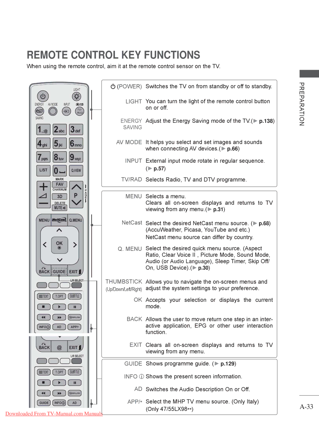 LG Electronics 50/60PK5**, 50/60PX9***, 42/47LX6***, 42/47LE73**, 42/47/55LE8*** Remote Control KEY Functions, Only 47/55LX98 