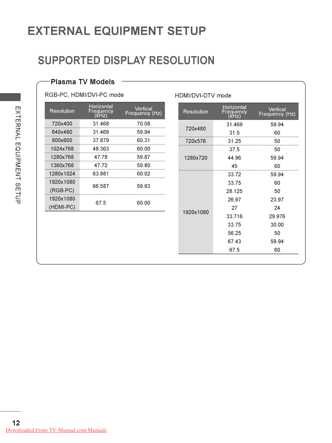 LG Electronics 42/47/55LE8*** Supported Display Resolution, Plasma TV Models, RGB-PC, HDMI/DVI-PC mode HDMI/DVI-DTV mode 