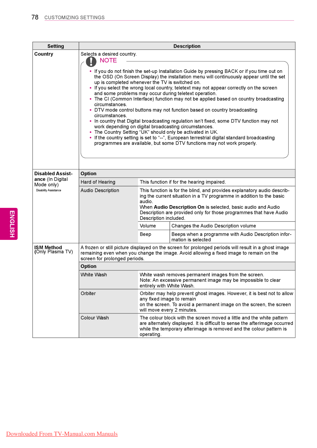 LG Electronics 60PV25**, 50/60PZ55**, 50/60PZ25**, 50PV35** Setting Description Country, Disabled Assist Option, ISM Method 