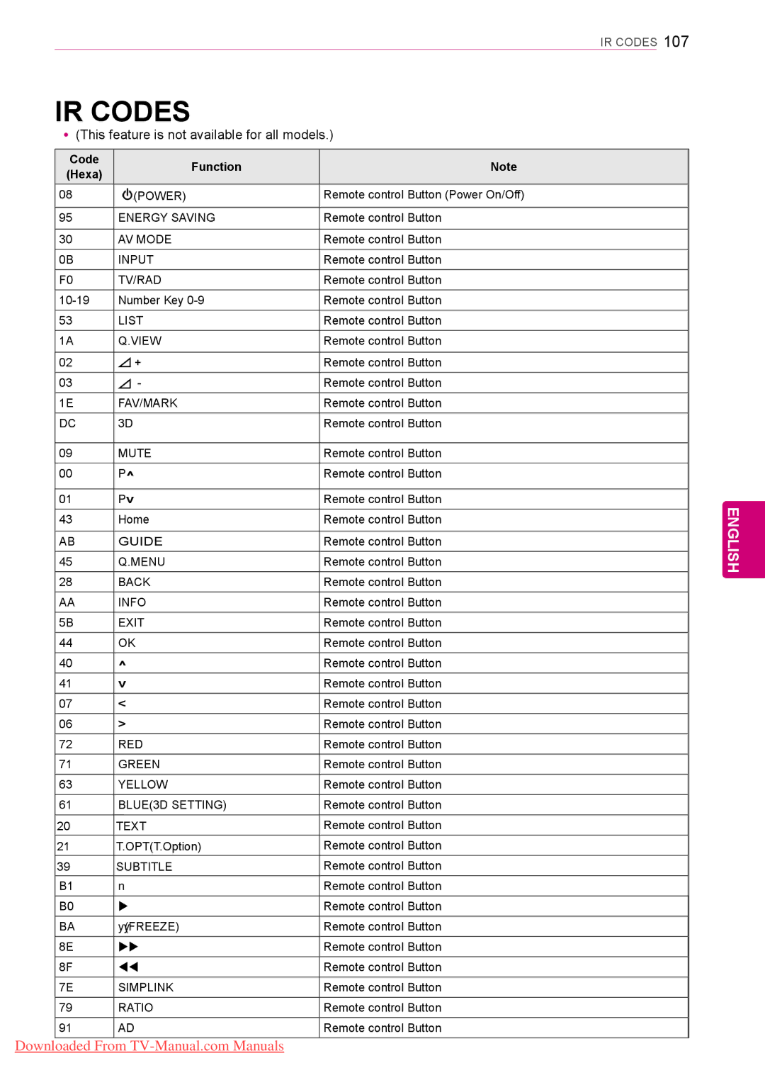 LG Electronics 42/50PW45**, 50/60PZ55** IR Codes, YyThis feature is not available for all models, Code Function Hexa 