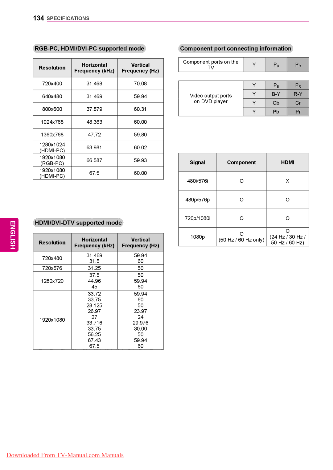 LG Electronics 50/60PZ95, 50/60PZ57 HDMI/DVI-DTV supported mode, Resolution Horizontal Vertical, Signal Component 