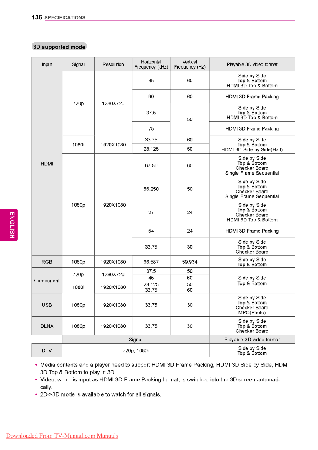 LG Electronics 50/60PZ75, 50/60PZ57, 50/60PZ95 owner manual 3D supported mode 