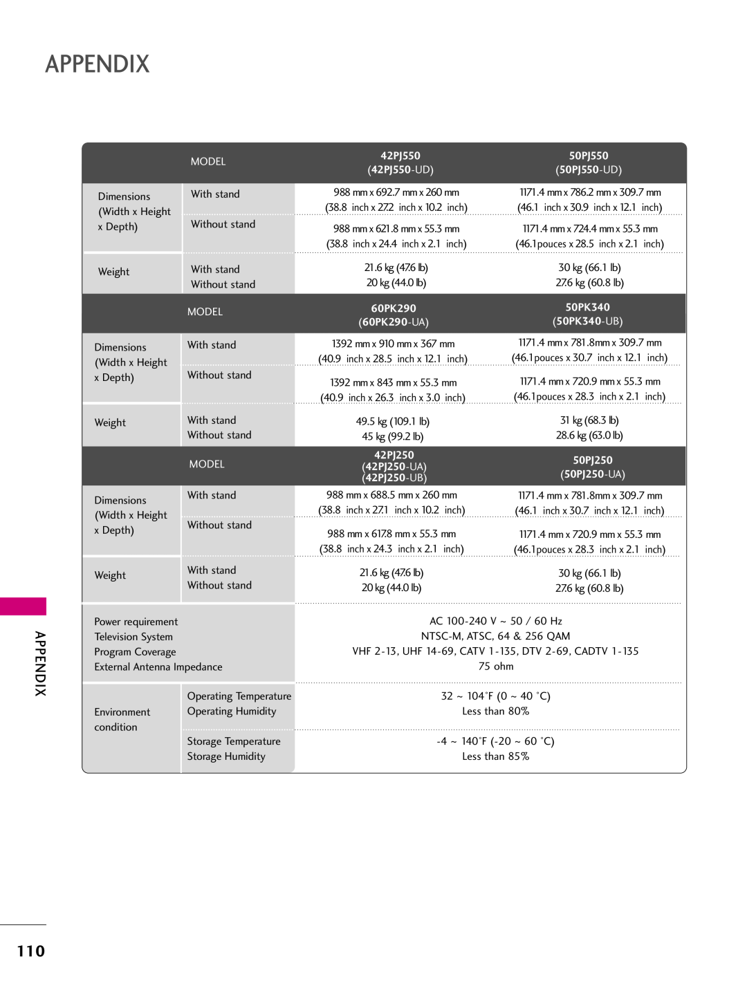 LG Electronics 50PK250 Appendix, Model, 42PJ550 42PJ550-UD, 60PK290 60PK290-UA, 50PJ550 50PJ550-UD, 50PK340 50PK340-UB 