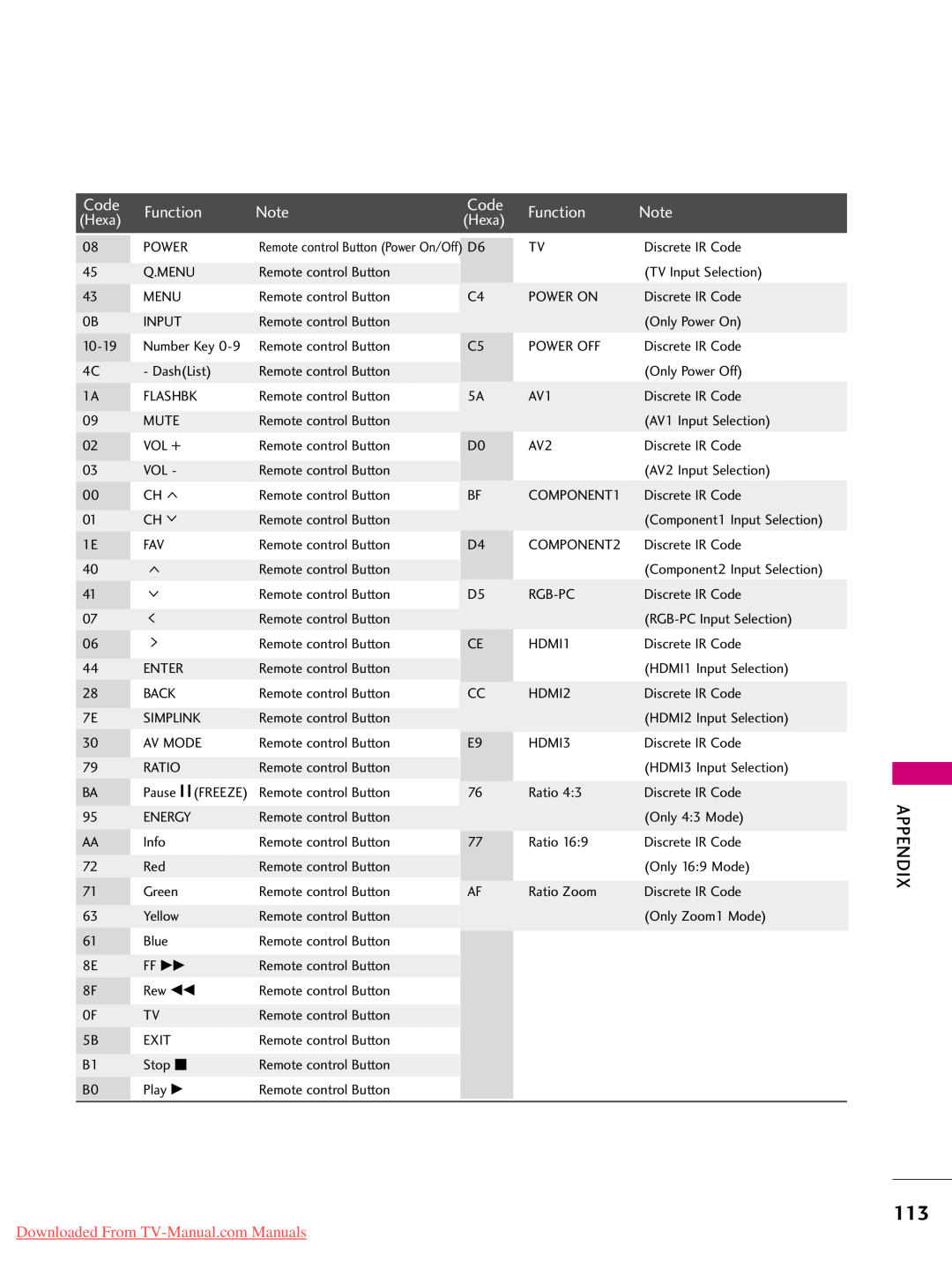 LG Electronics 42PJ250, 50PJ350, 50PJ250, 42PJ350, 50PK550 Code, Function, Hexa, Downloaded From TV-Manual.com Manuals 