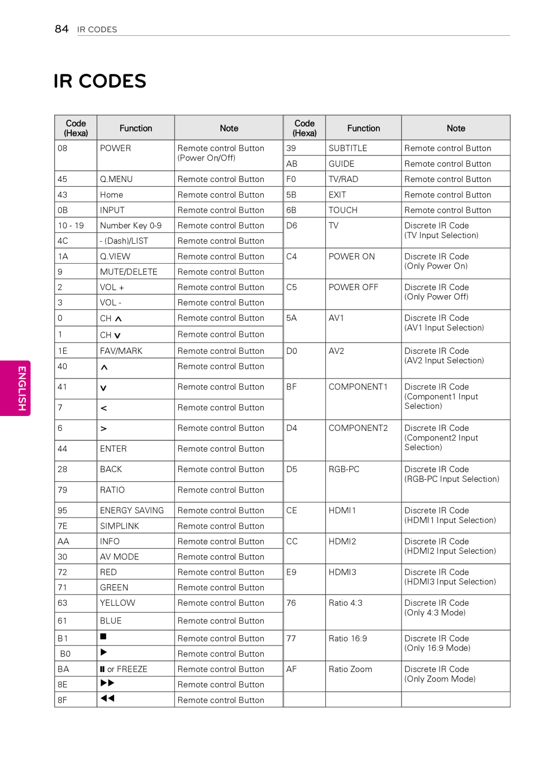 LG Electronics 50PT490E owner manual IR Codes, Code Function Hexa 