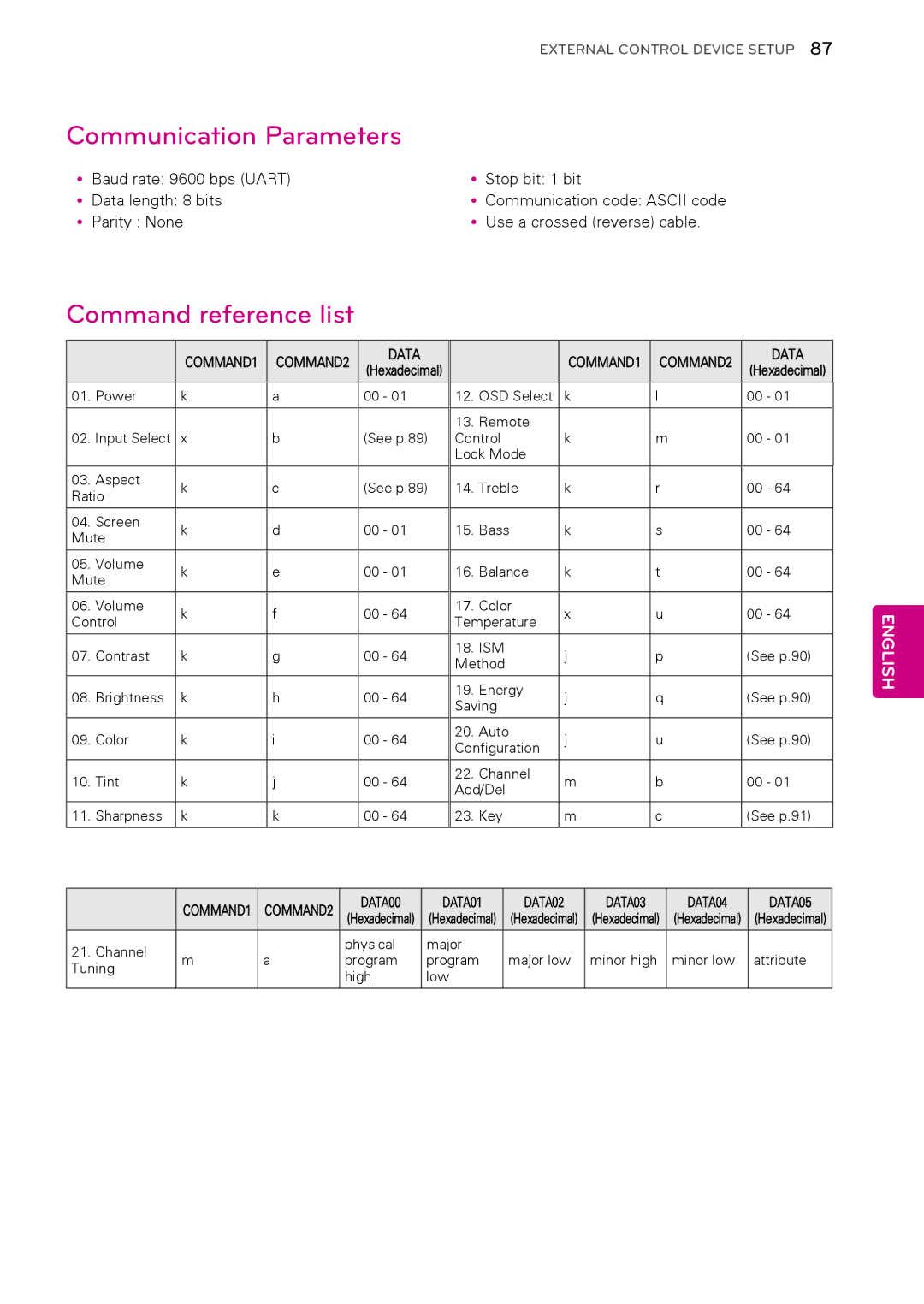 LG Electronics 50PT490E owner manual Command reference list, Data, DATA00 DATA01 DATA02 DATA03 DATA04 DATA05 