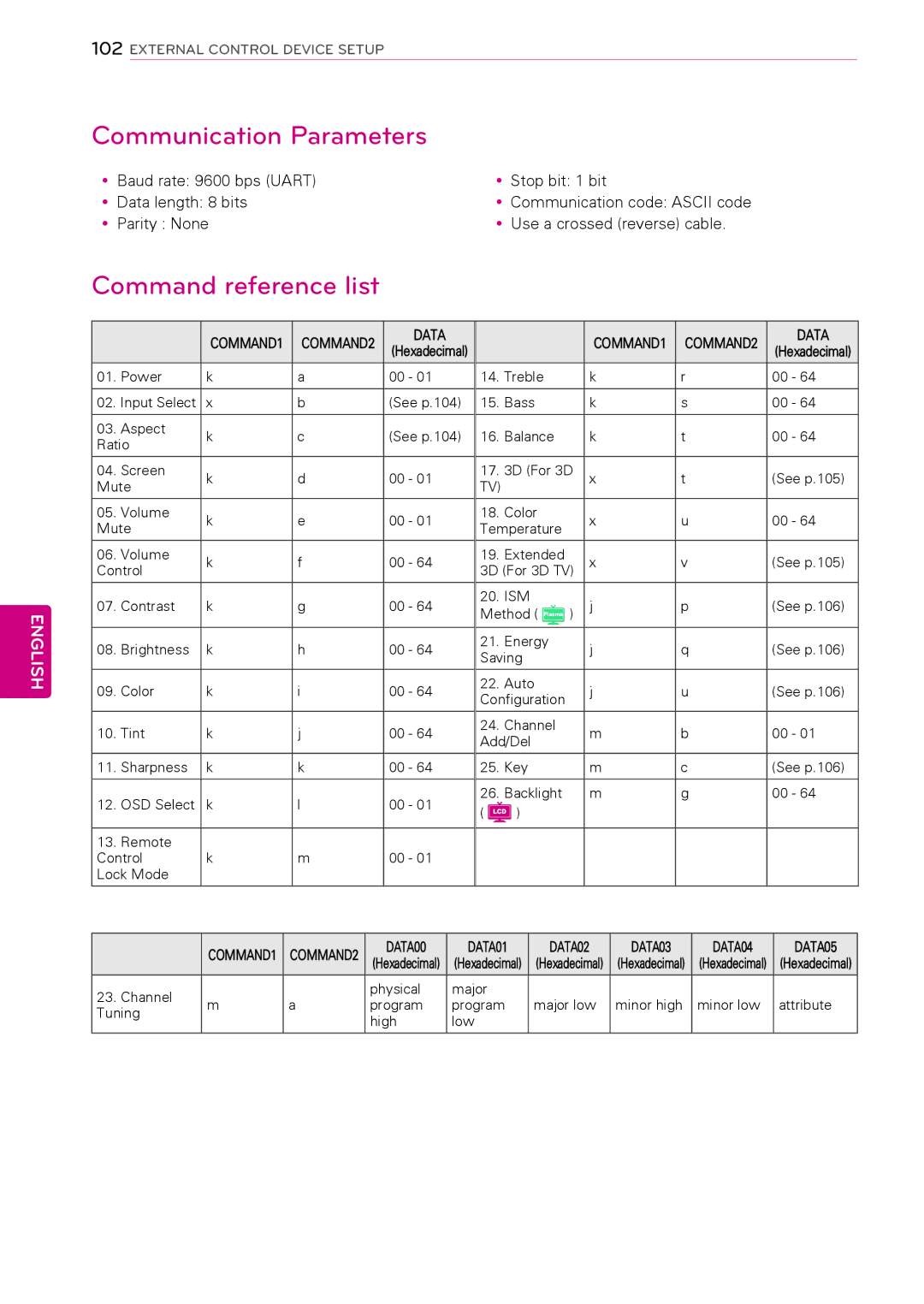 LG Electronics 32LV2520, 50PW340, 42PW340, 42PW350 Communication Parameters, Data, DATA00 DATA01 DATA02 DATA03 DATA04 DATA05 