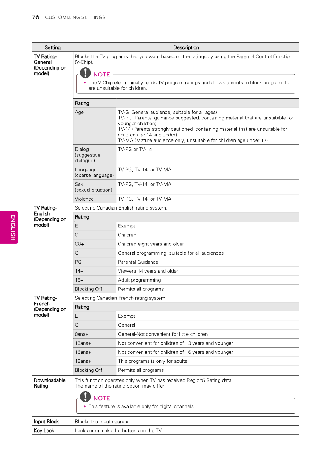 LG Electronics 50PW340 Setting Description TV Rating, General, English Rating Depending on Model, Downloadable, Key Lock 