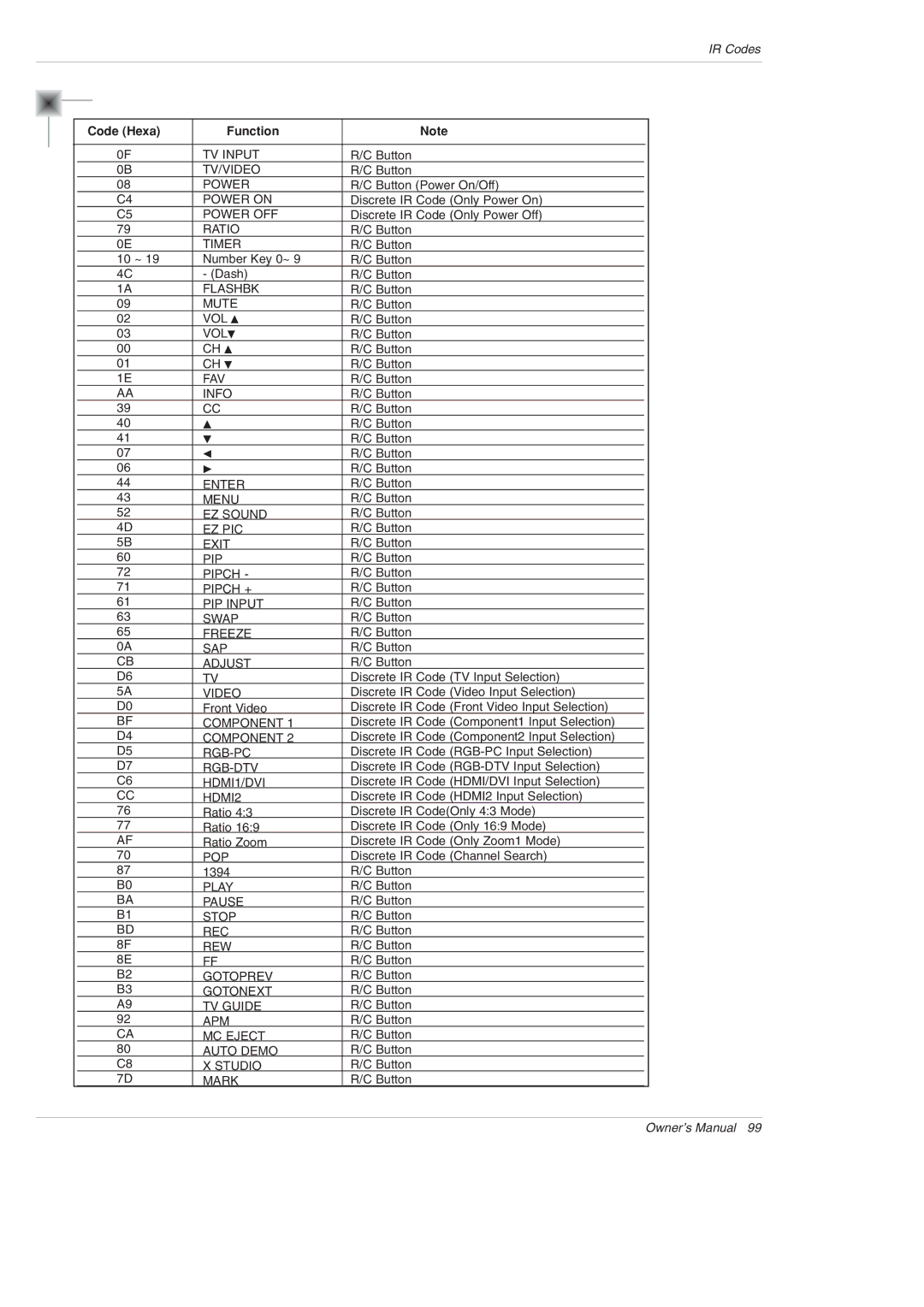 LG Electronics 50PX4D-UB, 50PX5D-UB owner manual Code Hexa Function, Video 