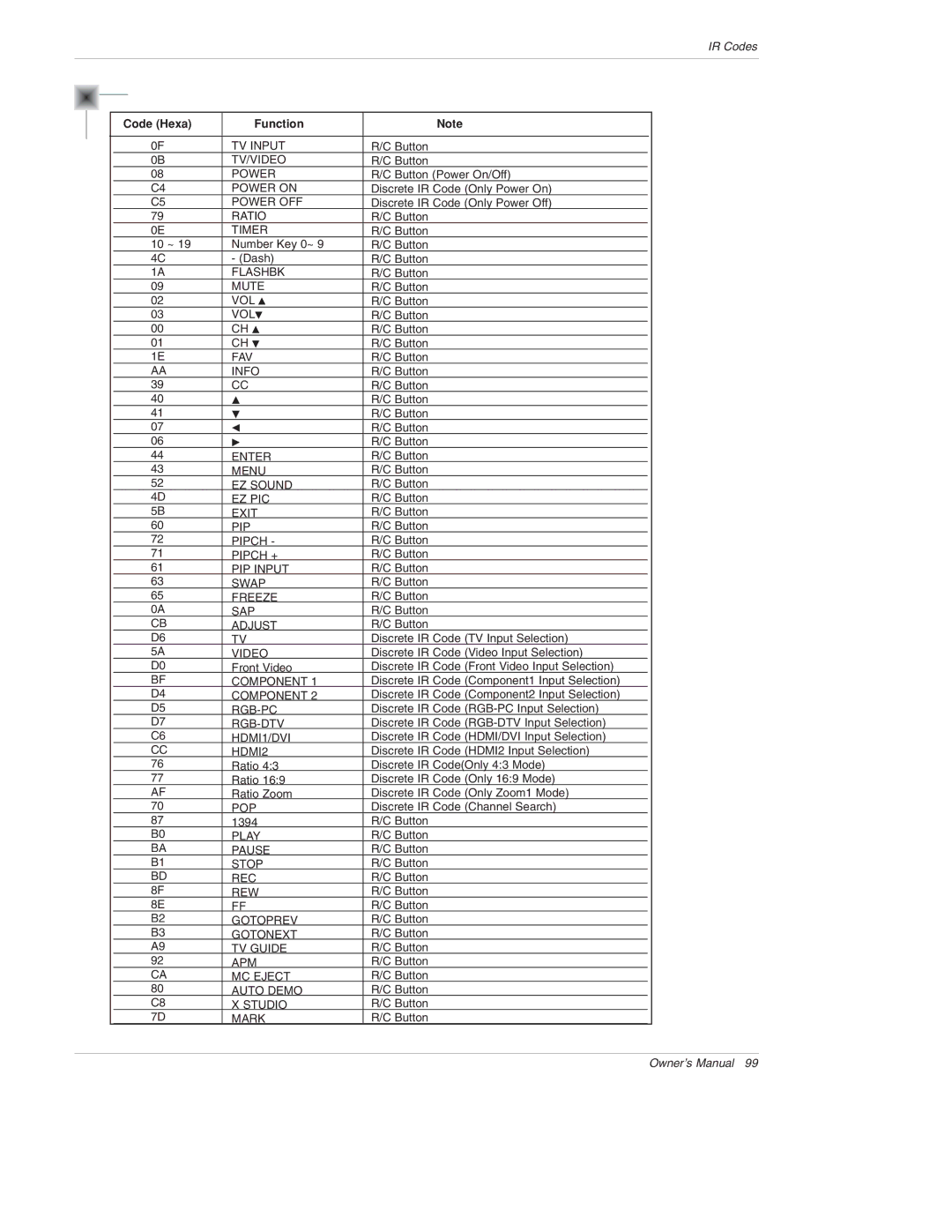 LG Electronics 50PX4D, 50PX5D, 50PX4D-UB, 50PX5D-UB owner manual Code Hexa Function, Video 