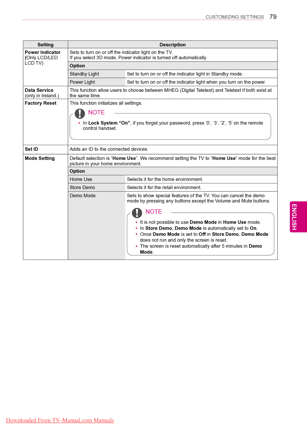 LG Electronics 60PZ25**, 50PZ55** Setting Description Power Indicator, Data Service, Factory Reset, Set ID, Mode Setting 