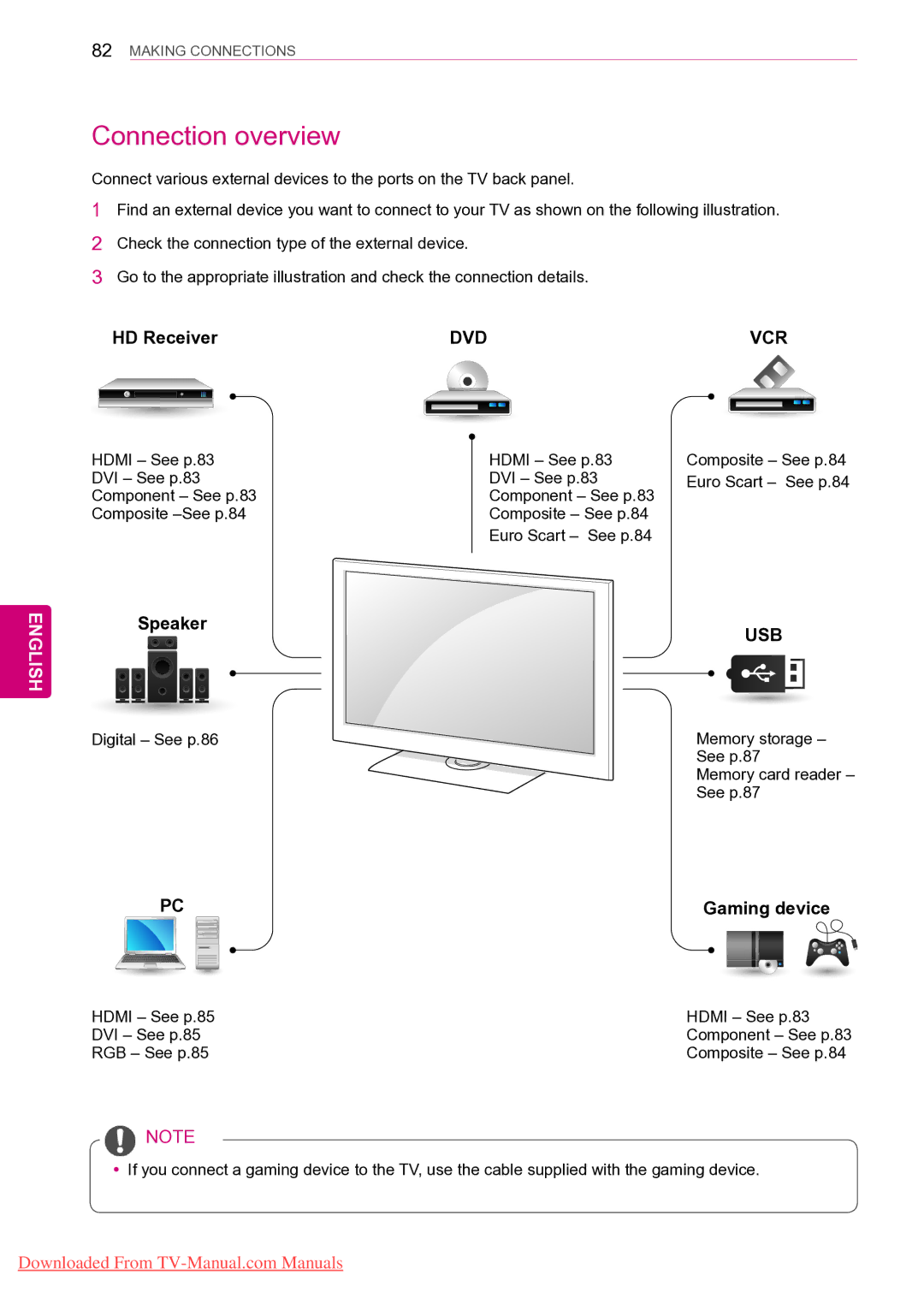 LG Electronics 42PT25** Connection overview, Digital See p.86 Hdmi See p.83, Memory storage See p.87 Memory card reader 