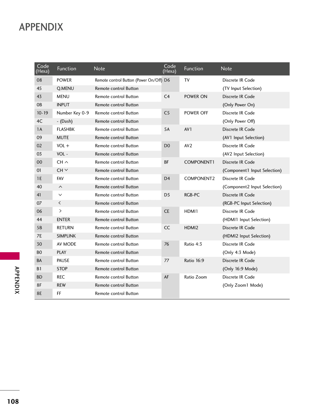 LG Electronics 5250DC, 4750DC owner manual 108 