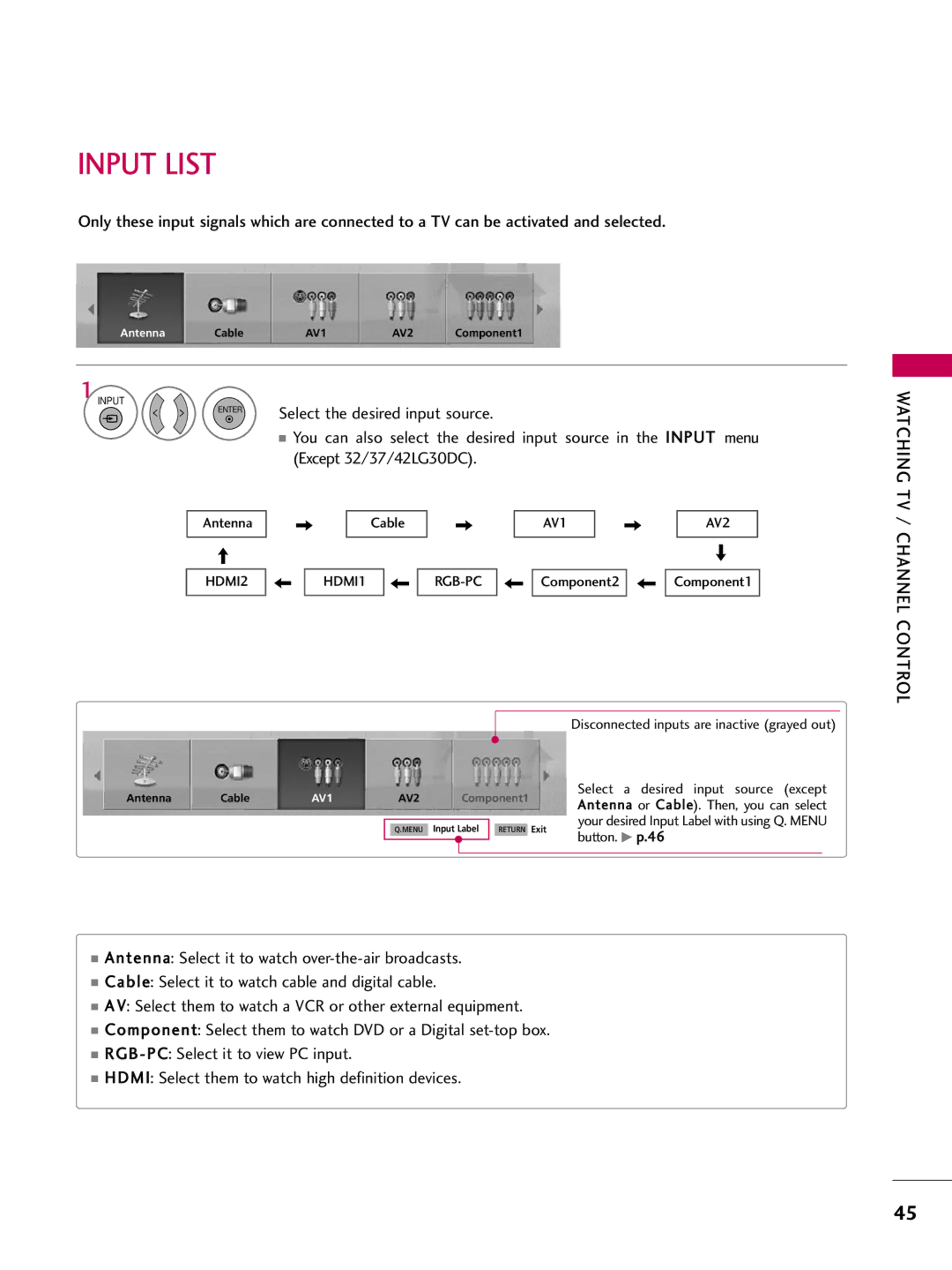 LG Electronics 4750DC, 5250DC owner manual Input List 