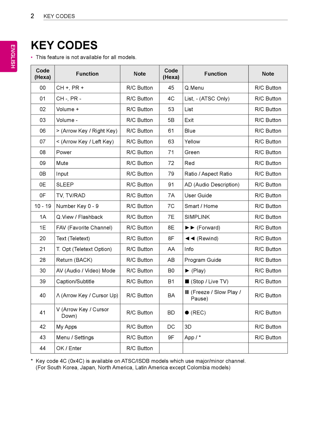 LG Electronics 55EA8800 This feature is not available for all models, Ch +, Pr +, Menu, Ch -, Pr, List, Atsc Only, Volume 