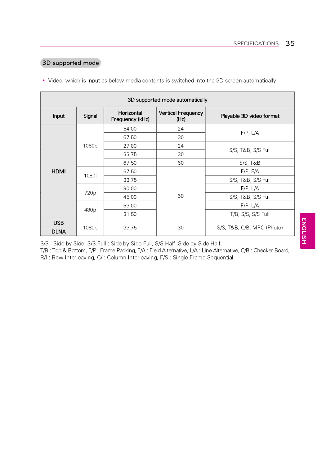 LG Electronics 55LA9650 owner manual 3D supported mode, Vertical Frequency 