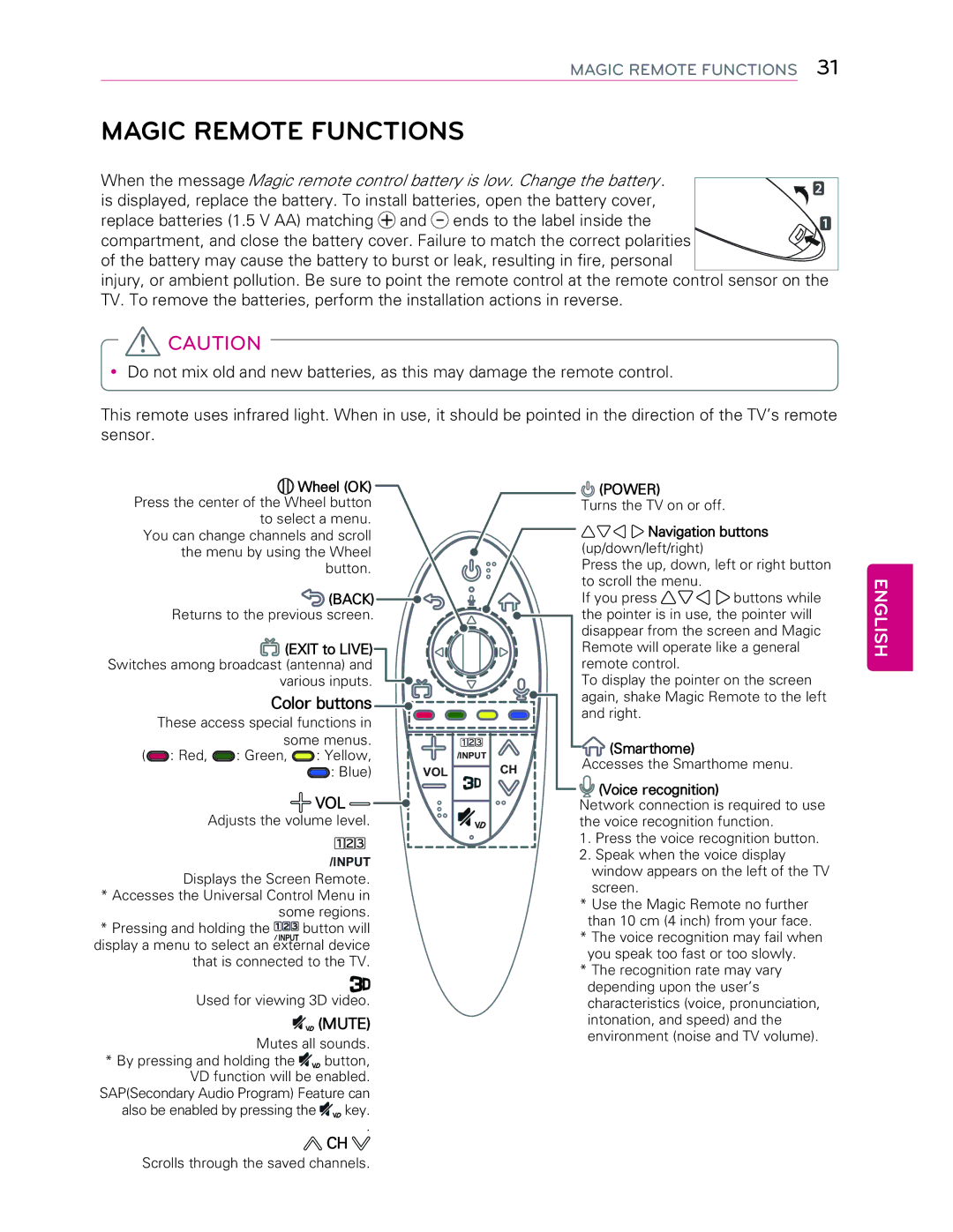 LG Electronics 55LB7200 owner manual Magic Remote Functions, Back, Navigation buttons up/down/left/right, Smarthome 