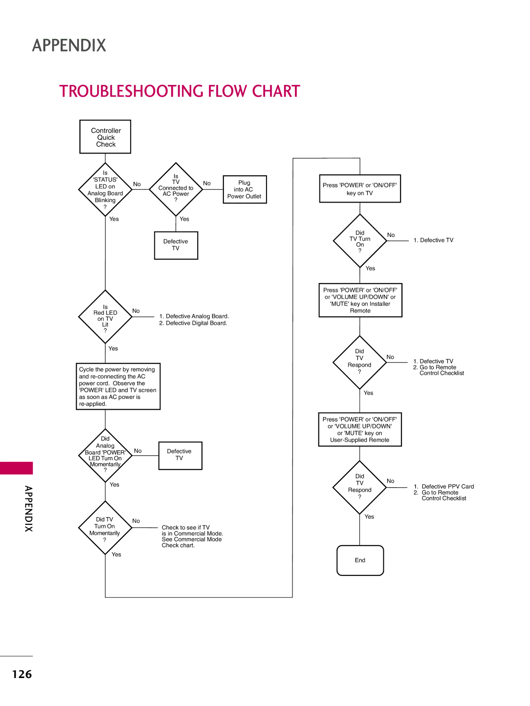 LG Electronics 32LD655H, 55LD650H, 47LD650H, 42LD655H, 37LD655H, 37LD650H, 32LD650H, 42LD650H Troubleshooting Flow Chart 