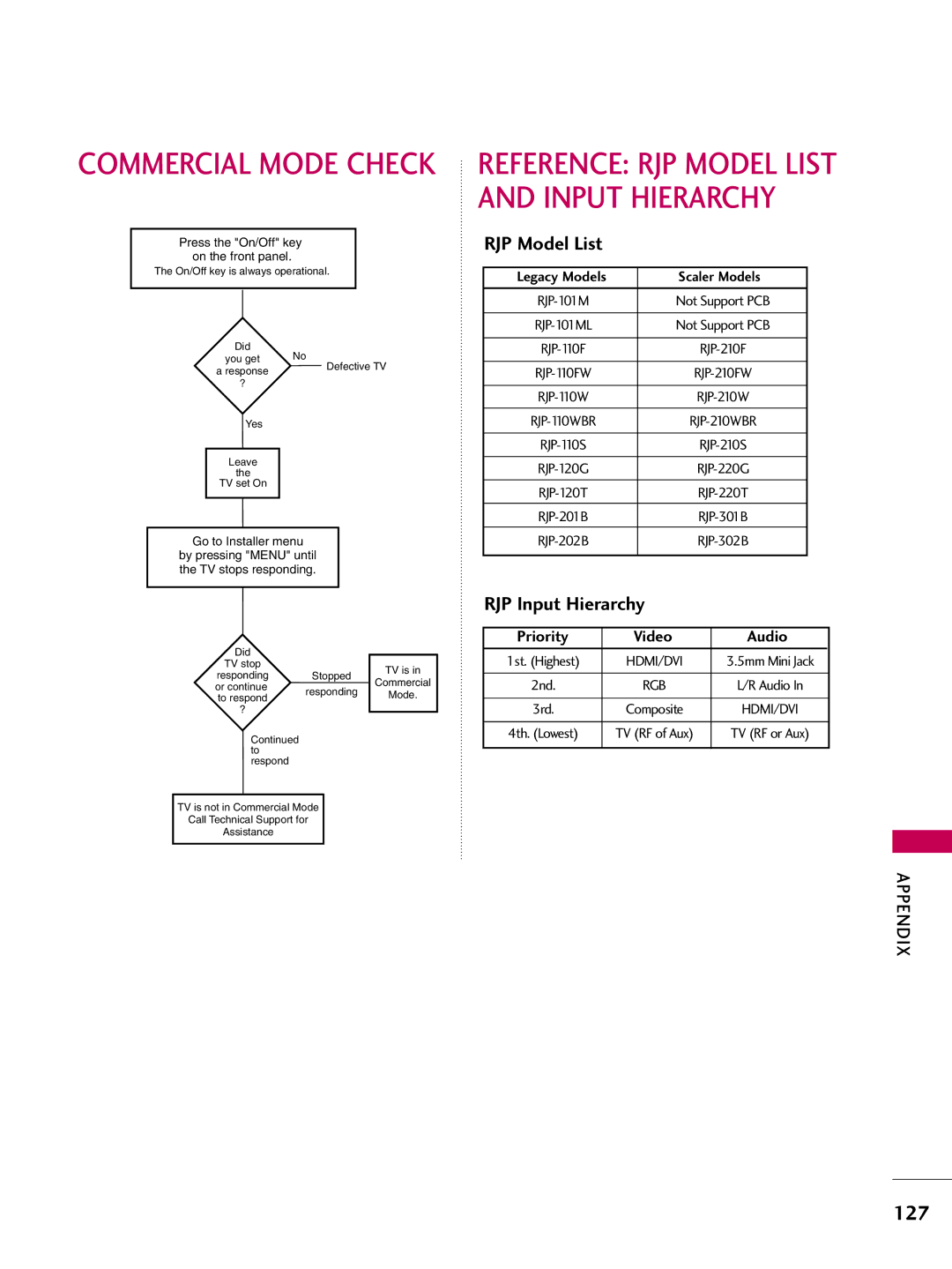 LG Electronics 42LD650H, 55LD650H, 47LD650H, 42LD655H, 37LD655H, 37LD650H, 32LD650H RJP Model List, RJP Input Hierarchy 