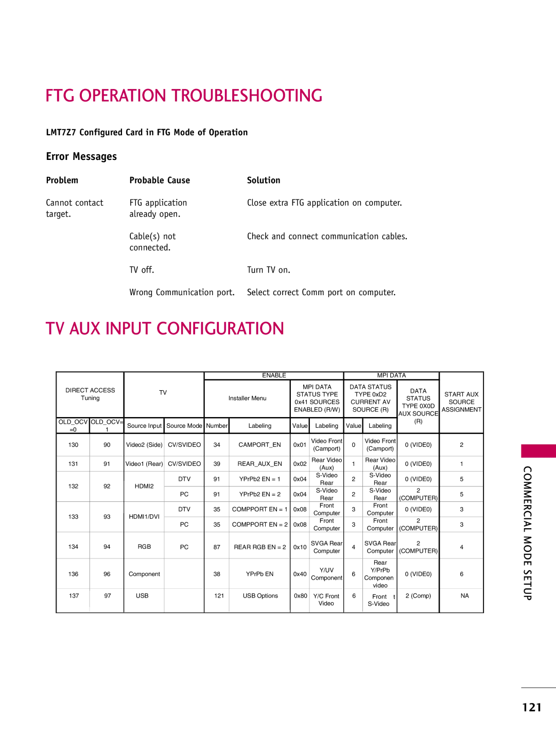 LG Electronics 55LD650H, 47LD650H, 42LG710H FTG Operation Troubleshooting, TV AUX Input Configuration, Error Messages 