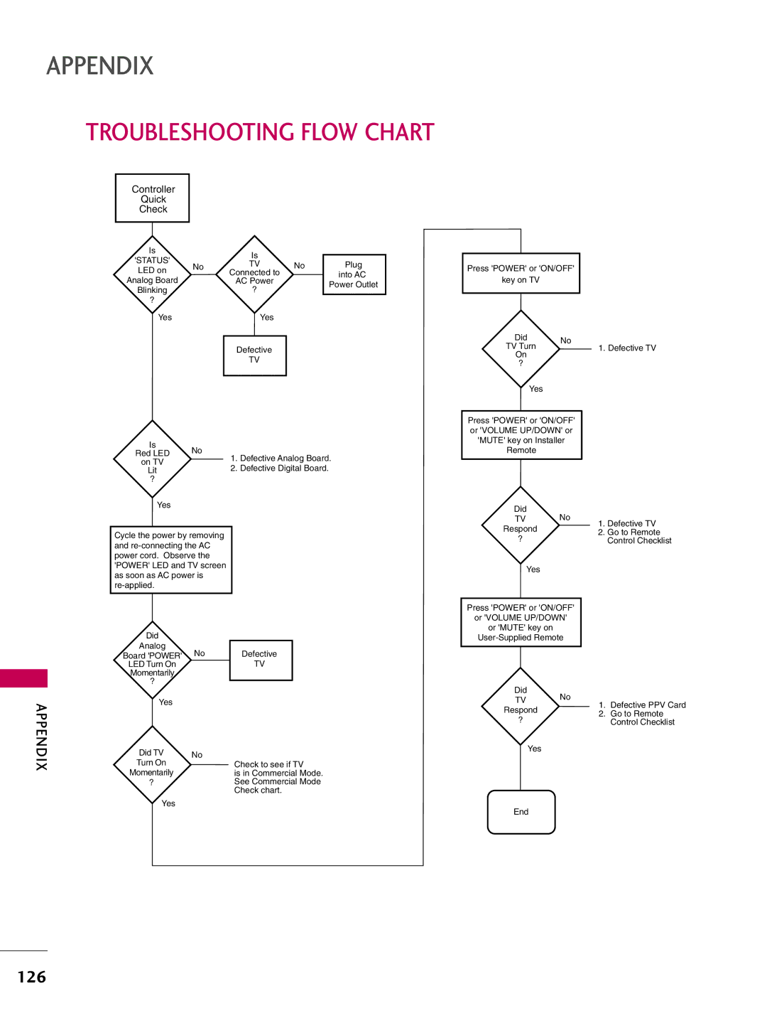 LG Electronics 37LD655H, 55LD650H, 47LD650H, 42LG710H, 42LD655H, 37LG710H, 37LD650H, 32LD650H Troubleshooting Flow Chart 