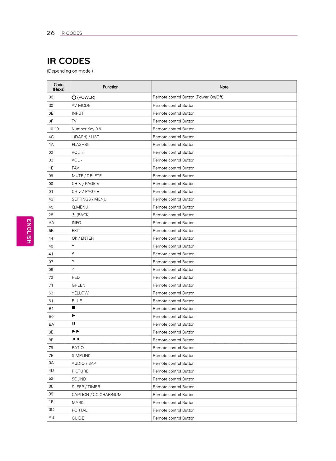 LG Electronics 47LN541C, 55LN549E, 55LN541C, 47LN549E, 32LN549E, 39LN549E, 32LP560M, 42LN549E manual IR Codes, Code Function Hexa 