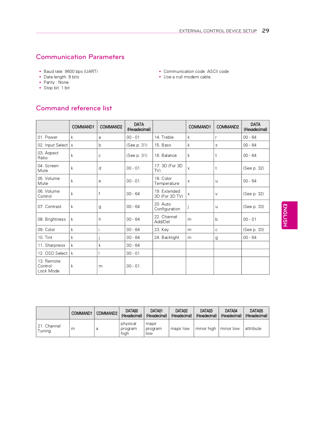 LG Electronics 39LN549E, 55LN549E, 55LN541C, 47LN541C, 47LN549E, 32LN549E, 32LP560M manual Communication Parameters, Hexadecimal 