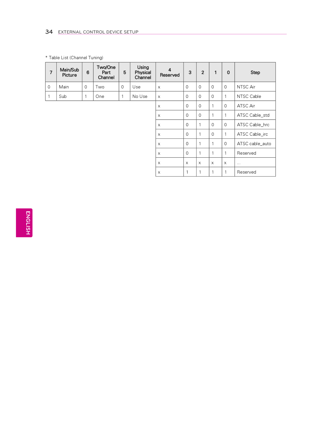 LG Electronics 42LN541C, 55LN549E, 55LN541C, 47LN541C manual Main/Sub Two/One Using, Step, Physical, Picture Reserved Channel 