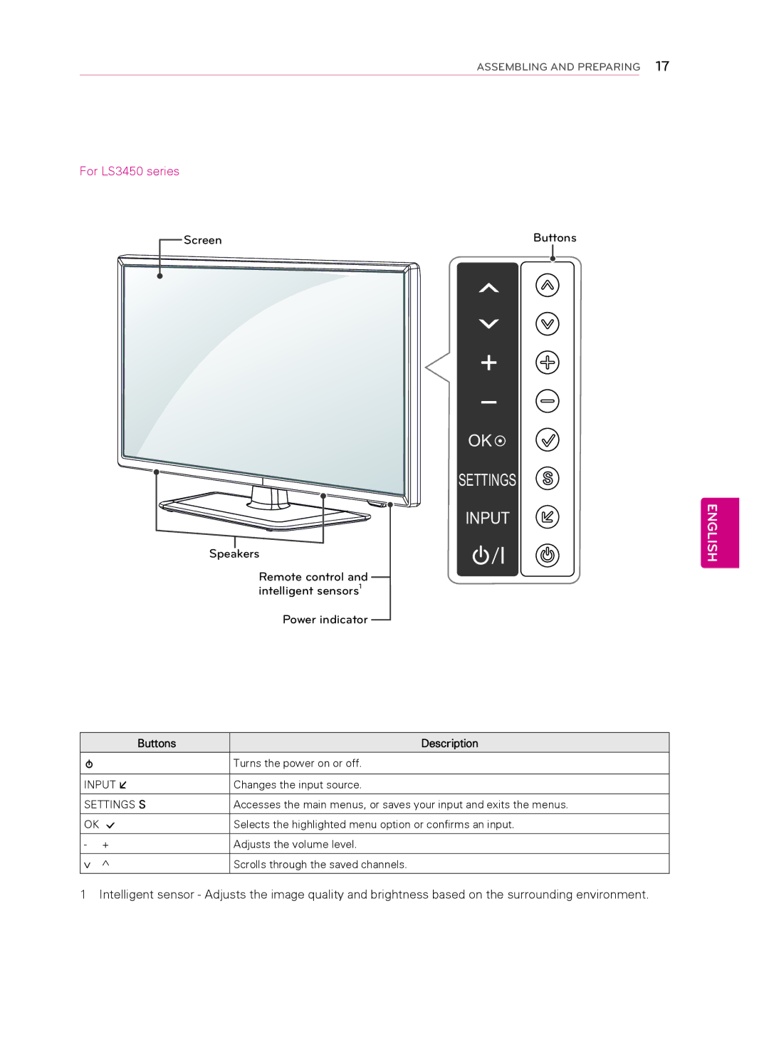 LG Electronics 42CS560, 55LS4500, 47LS4500, 42CS530, 32CS560 3, 32CS461, 7CS560 owner manual Settings Input, Buttons Description 