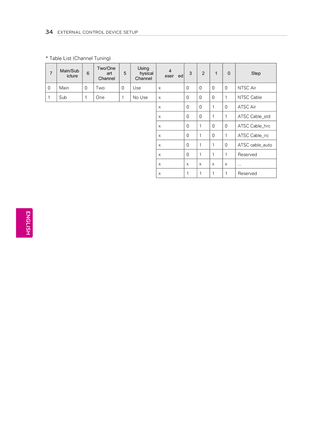 LG Electronics 55LS460E manual Table List Channel Tuning, Main/Sub Two/One Using, Step 