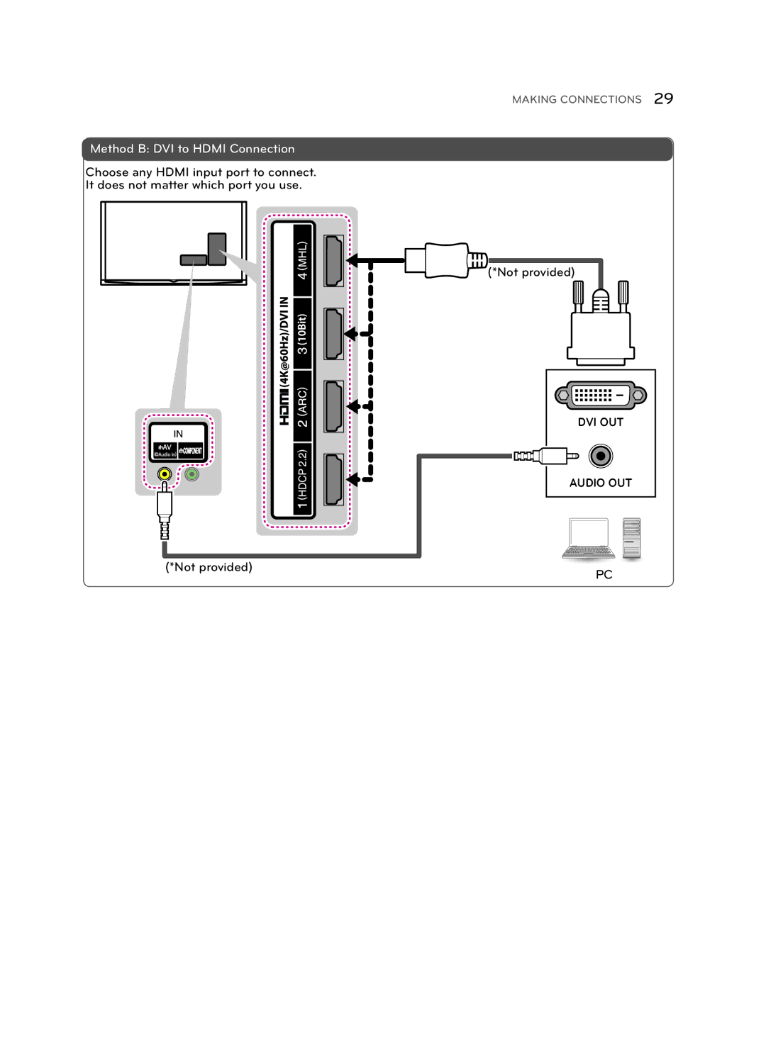 LG Electronics 55UB9500 owner manual Method B DVI to Hdmi Connection 