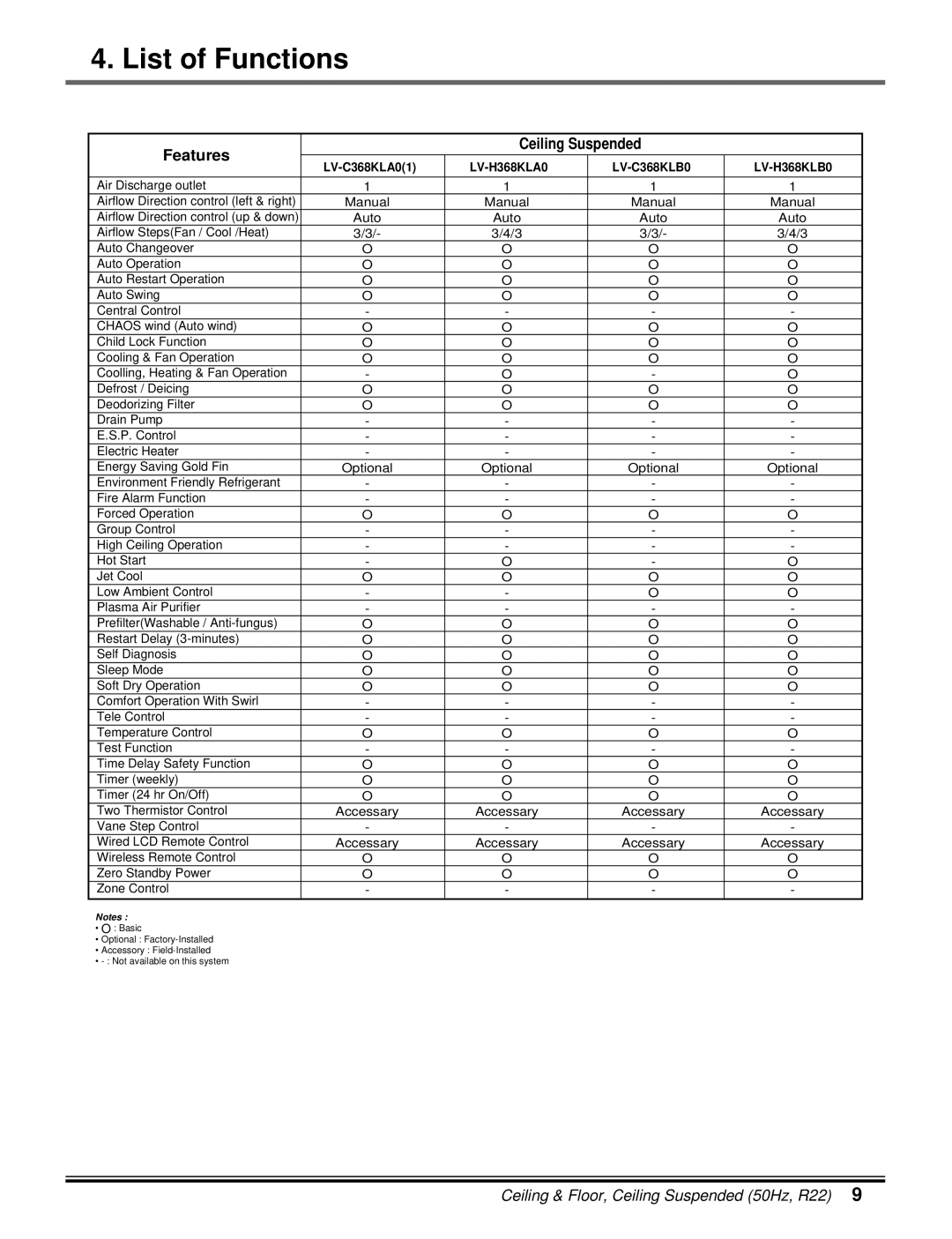 LG Electronics 5CSV2-03A manual Features Ceiling Suspended, LV-C368KLA01 