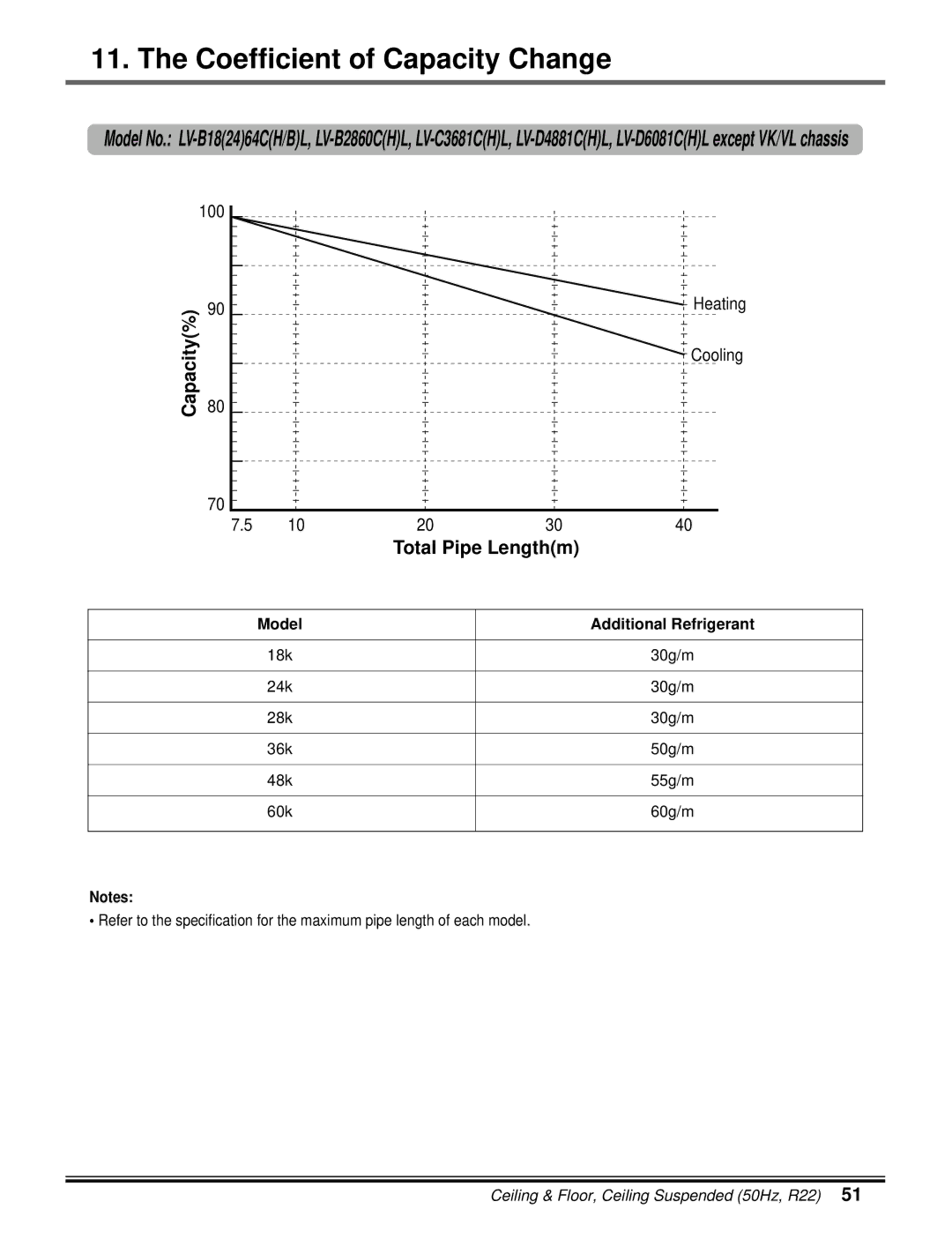 LG Electronics 5CSV2-03A manual Coefficient of Capacity Change, Capacity%, Total Pipe Lengthm, Model Additional Refrigerant 