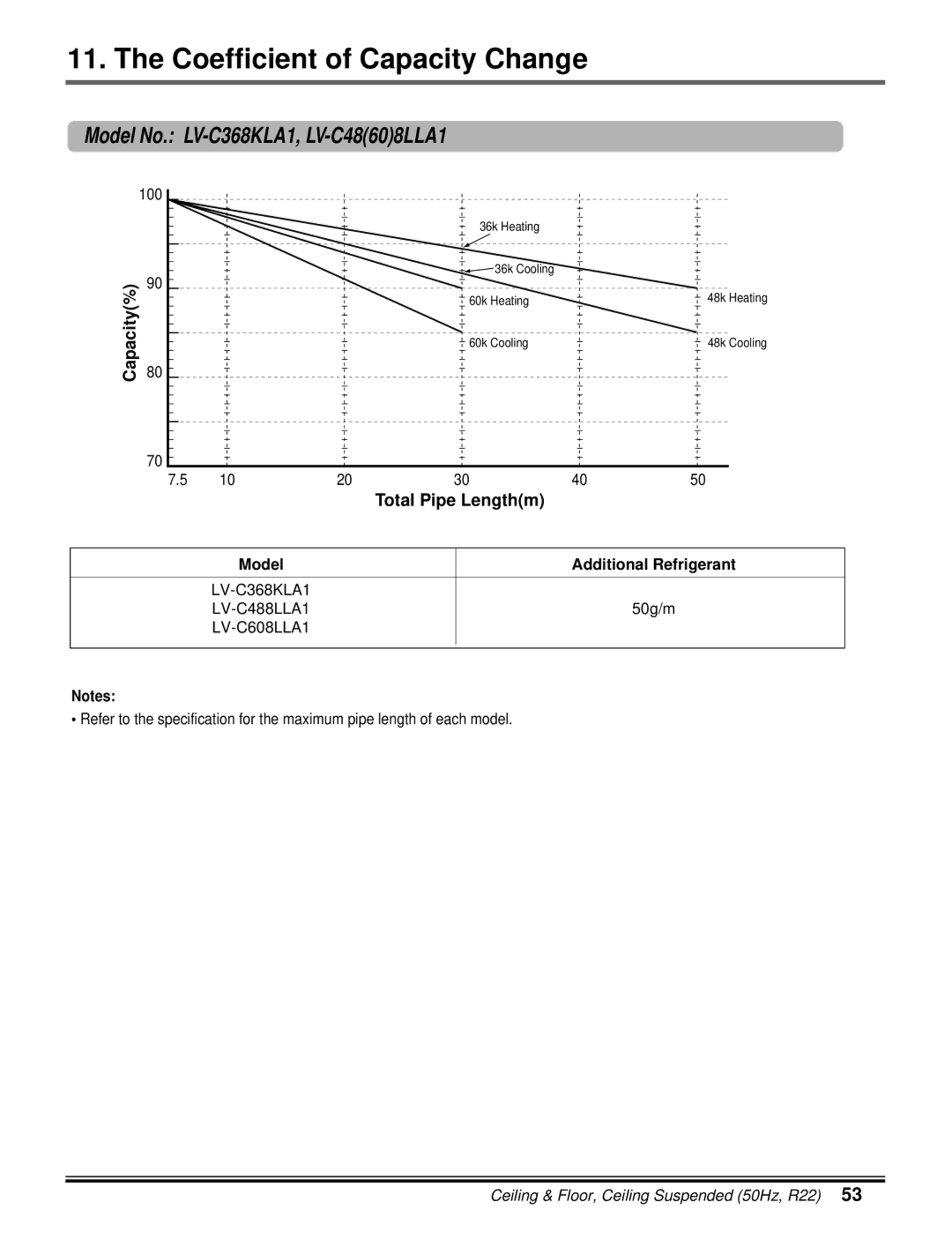 LG Electronics 5CSV2-03A manual Model No. LV-C368KLA1, LV-C48608LLA1, Total Pipe Lengthm 