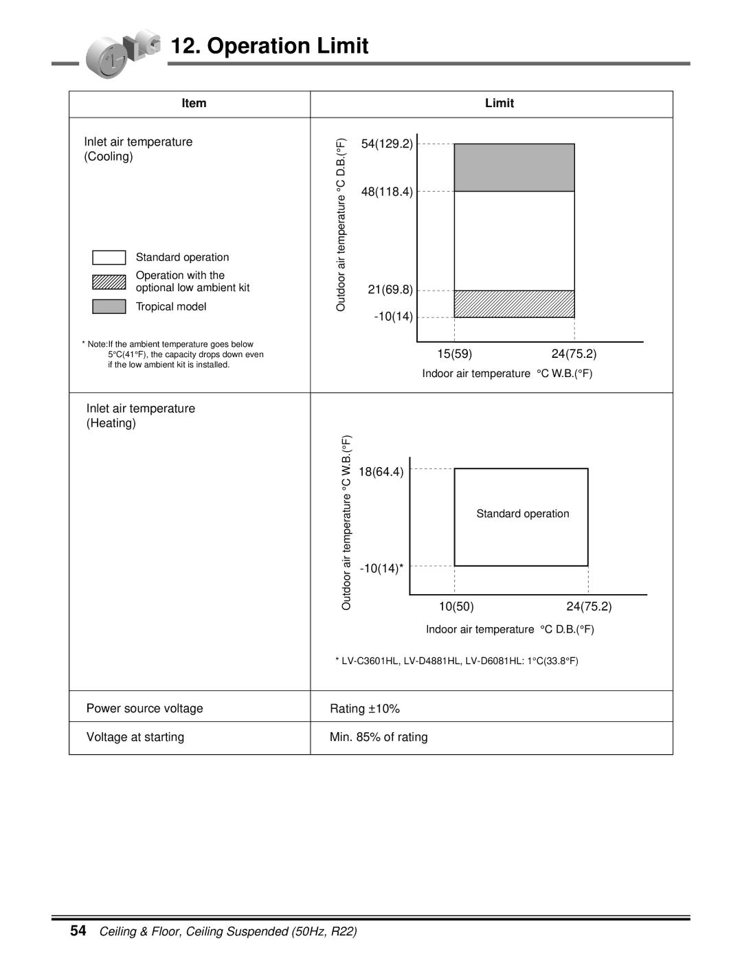 LG Electronics 5CSV2-03A manual Operation Limit 