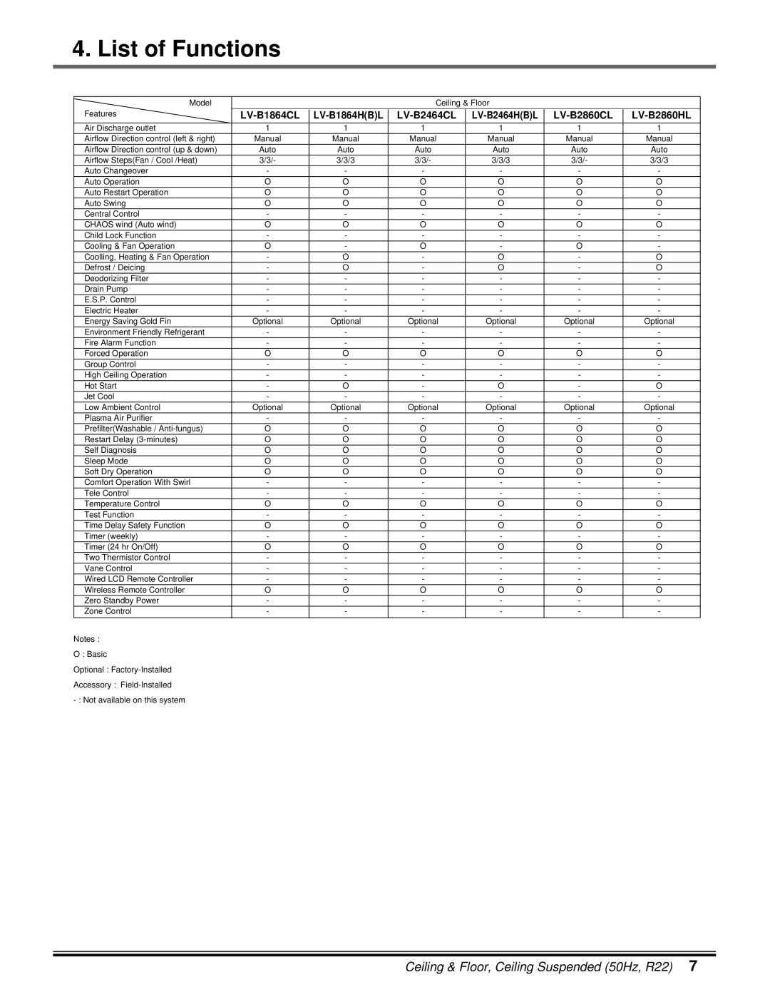 LG Electronics 5CSV2-03A manual List of Functions 