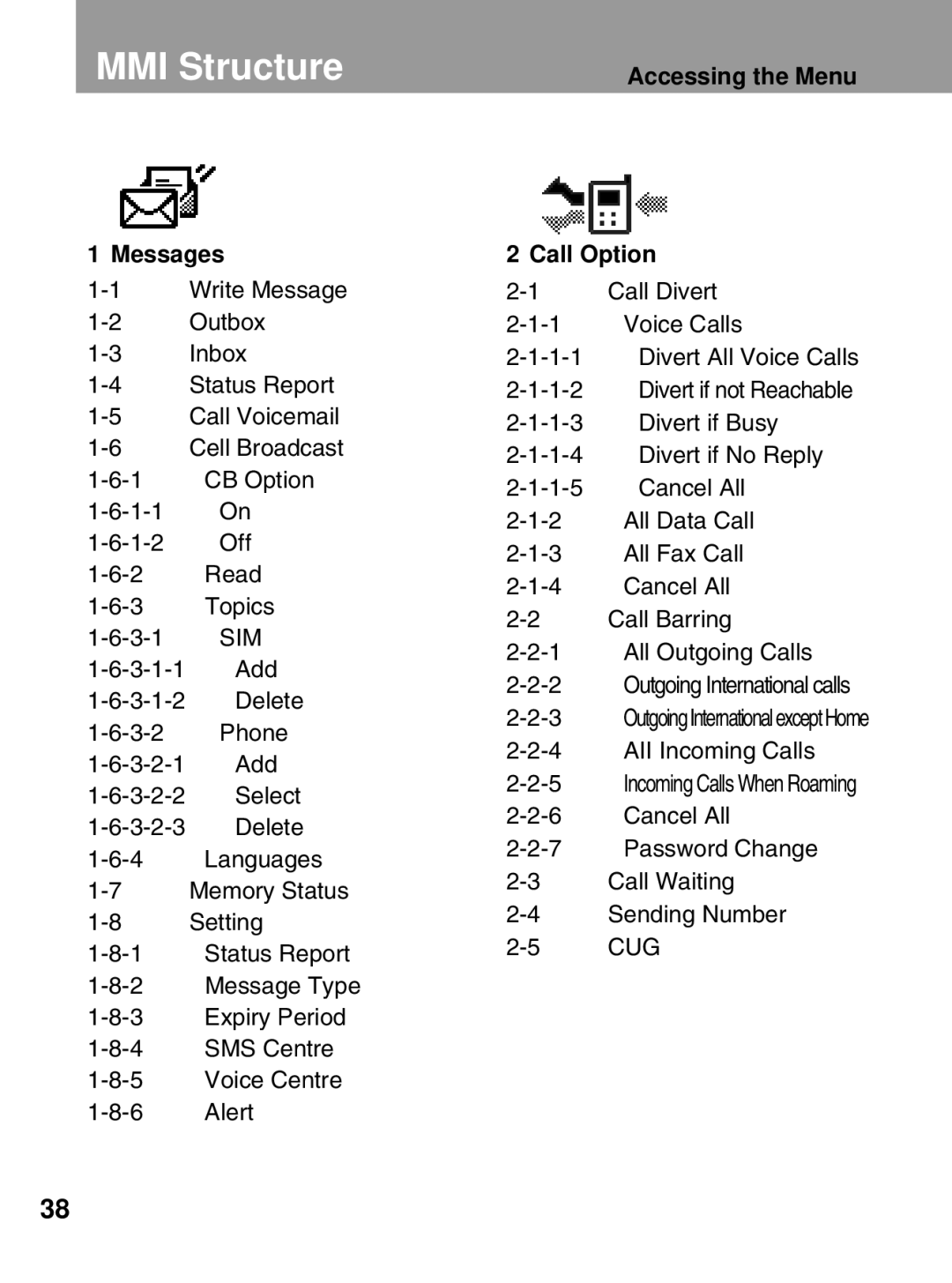 LG Electronics 600 user manual MMI Structure, Accessing the Menu Messages 