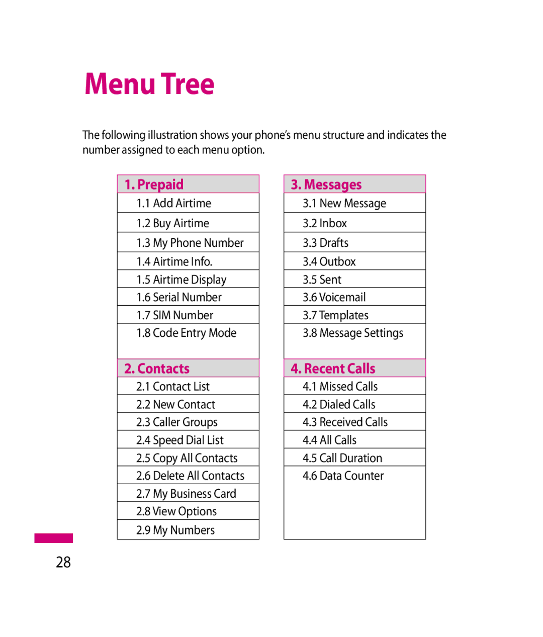 LG Electronics 600G manual Menu Tree, Prepaid 