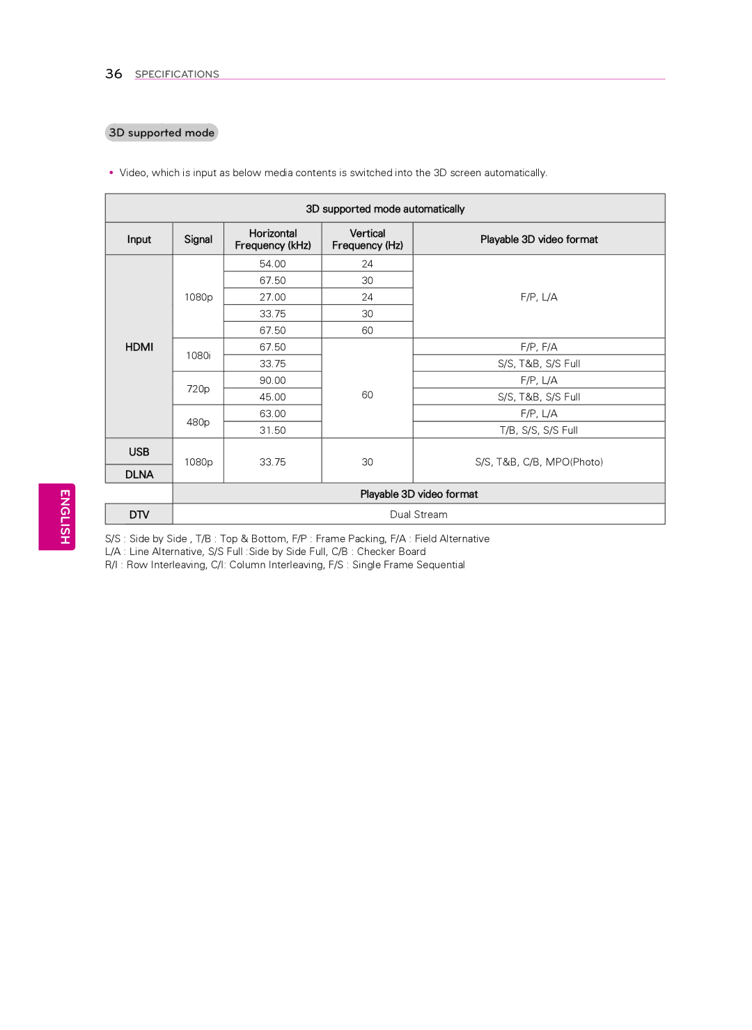 LG Electronics 60LA7400 owner manual 3D supported mode, Hdmi 