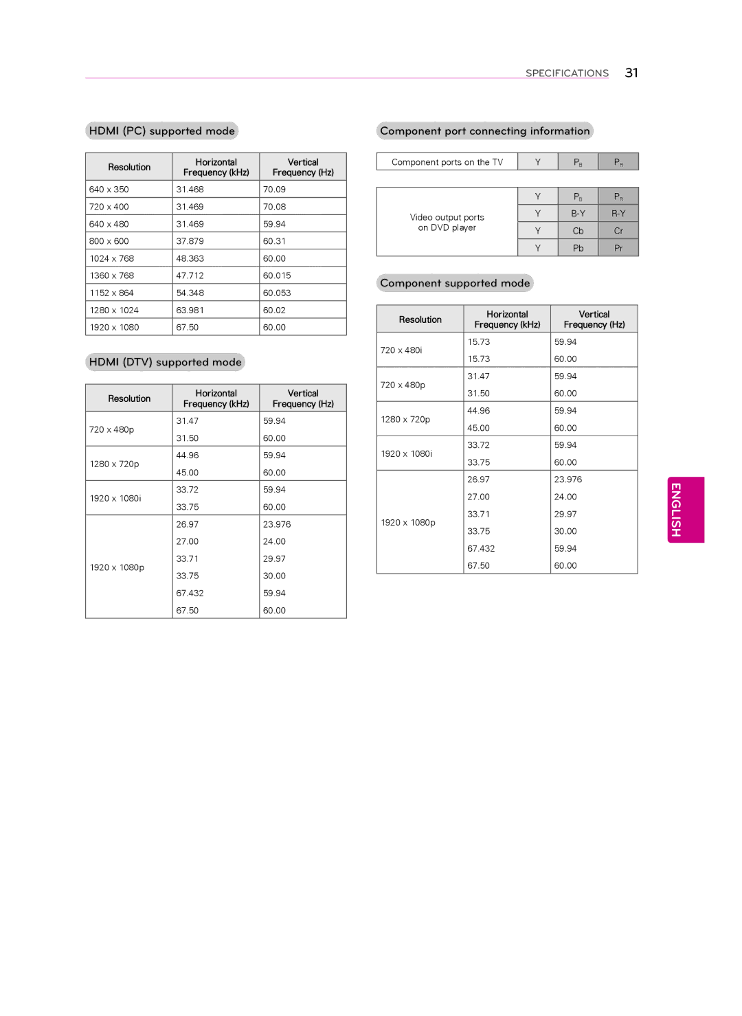 LG Electronics 60LN5400 owner manual Hdmi DTV supported mode, Component supported mode, Resolution, 640 x 31.468 70.09 