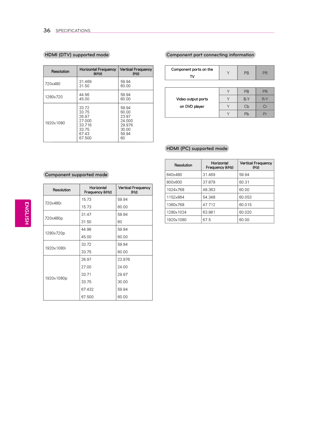 LG Electronics 50LN5750, 60LN5750 Hdmi DTV supported mode, Component supported mode, Component port connecting information 