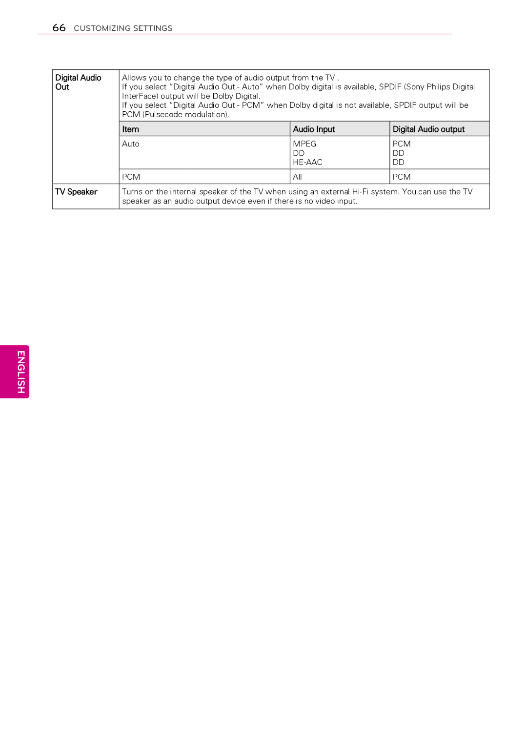 LG Electronics 50PA4900, 60PA550C, 60PA6550, 50PA4500, 42PA450C Out, Audio Input Digital Audio output, TV Speaker 