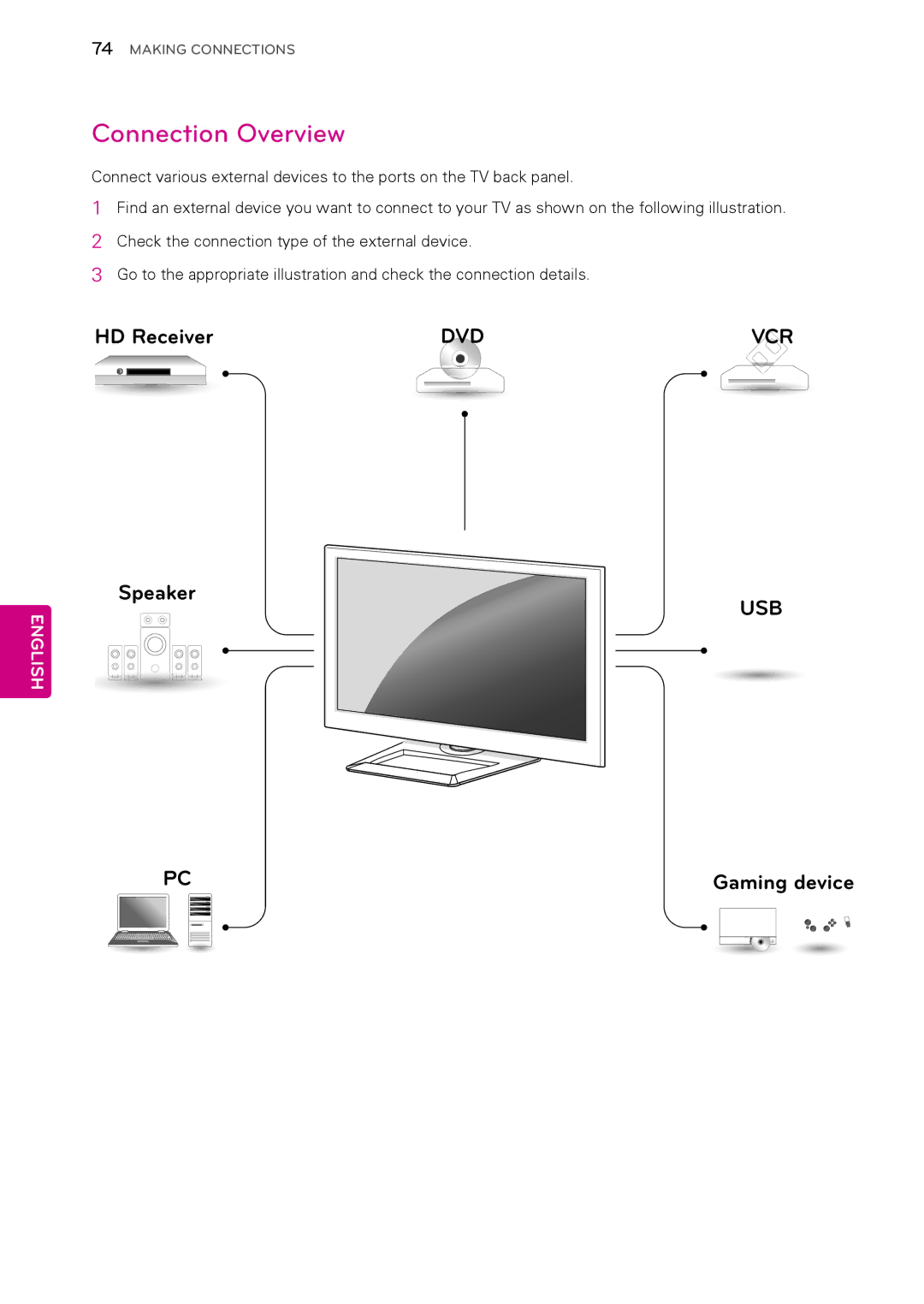 LG Electronics 42PA4500, 60PA550C, 60PA6550, 50PA4500, 42PA450C, 50PA550C, 50PA4900, 50PA6500, 50PA4510 Connection Overview, Usb 