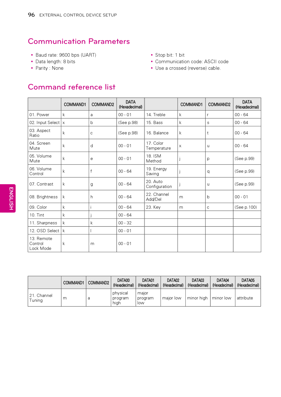 LG Electronics 50PA4900, 60PA550C, 60PA6550 Communication Parameters, Data, DATA00 DATA01 DATA02 DATA03 DATA04 DATA05 