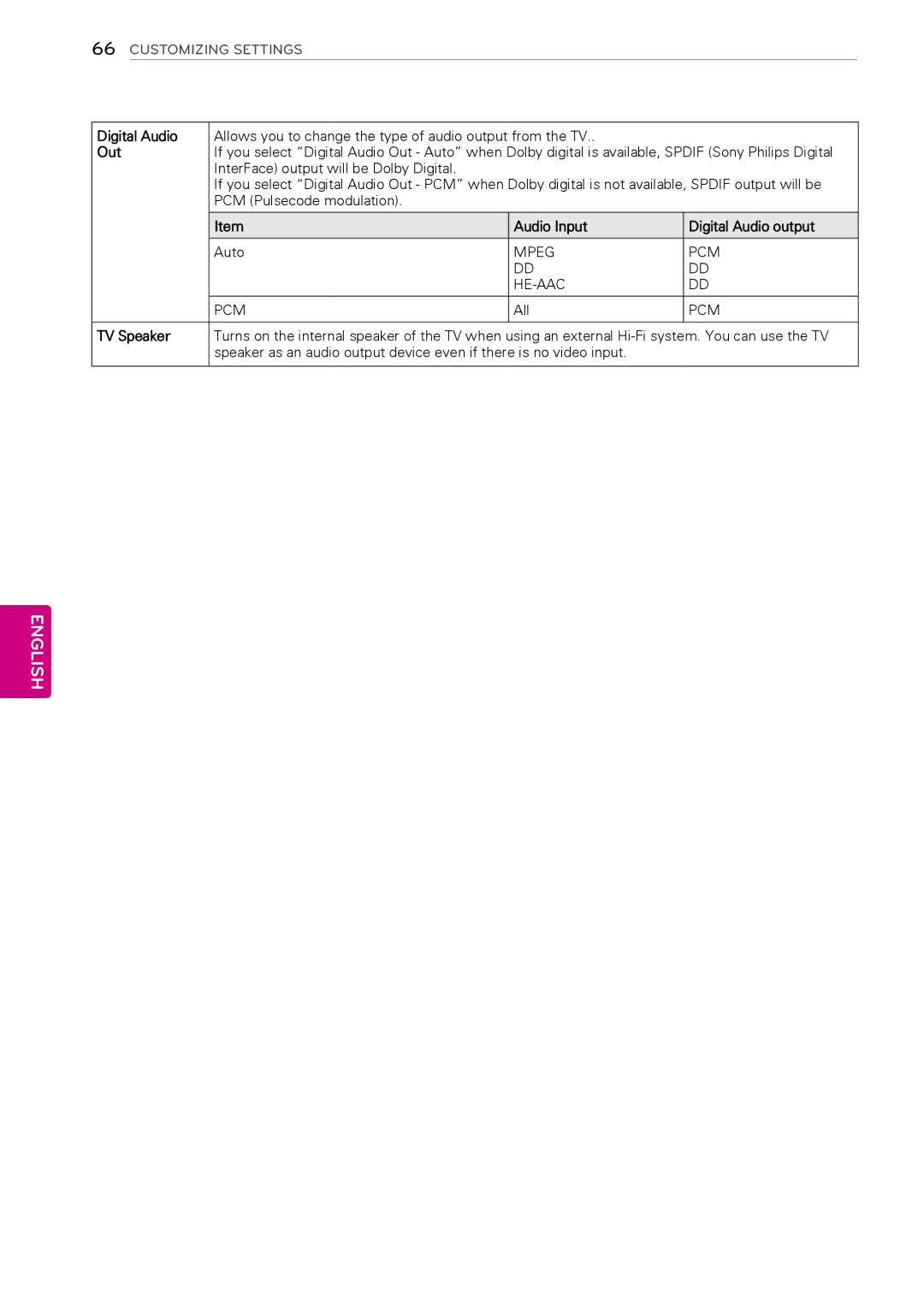 LG Electronics 60PA6500, 60PA5500, 60PA550C, 50PA450C, 42PA450C Out, Audio Input Digital Audio output, TV Speaker 