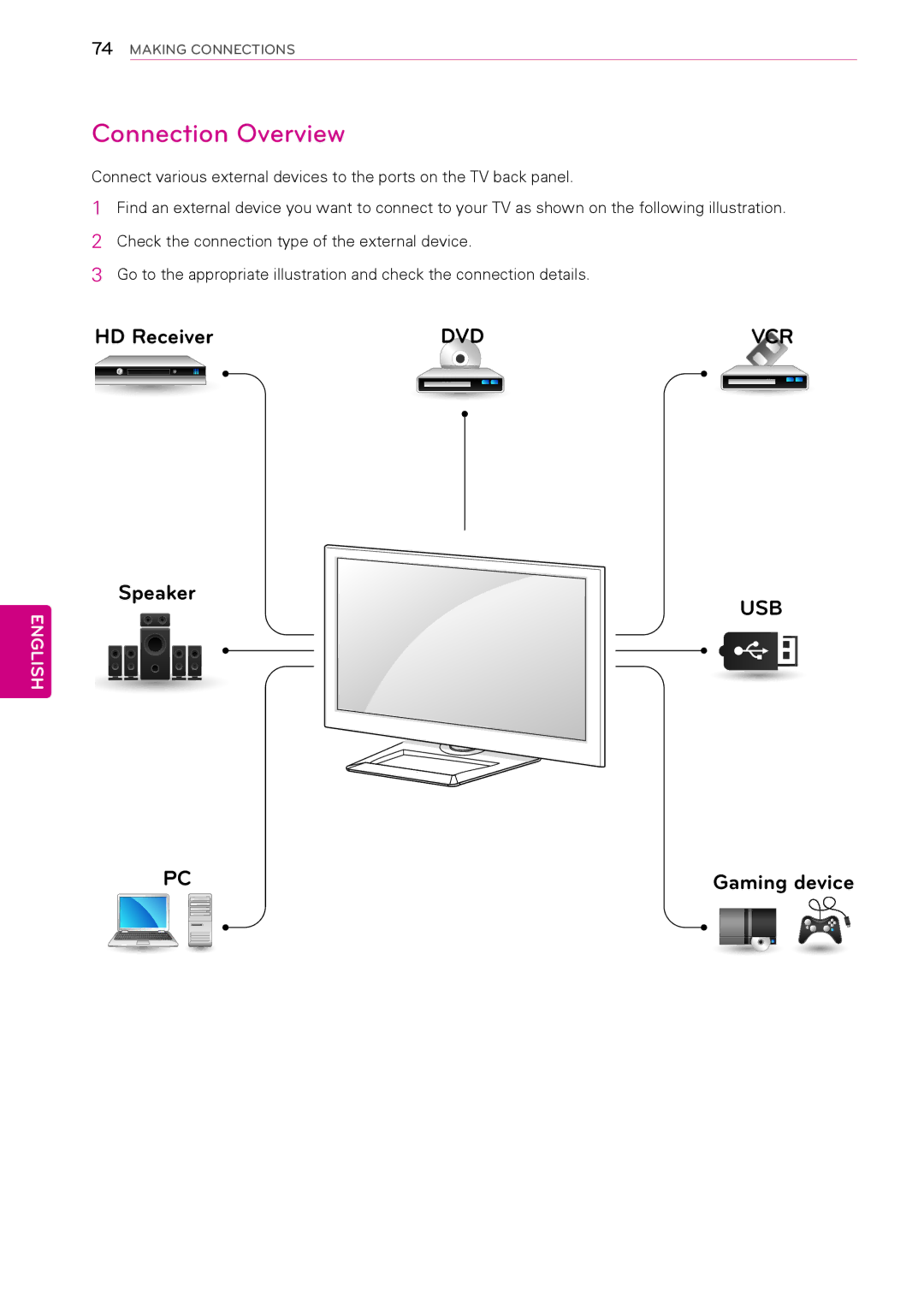 LG Electronics 50PA5500, 60PA6500, 60PA5500, 60PA550C, 50PA450C, 42PA450C, 42PA4900, 42PA4500, 50PA550C Connection Overview, Usb 