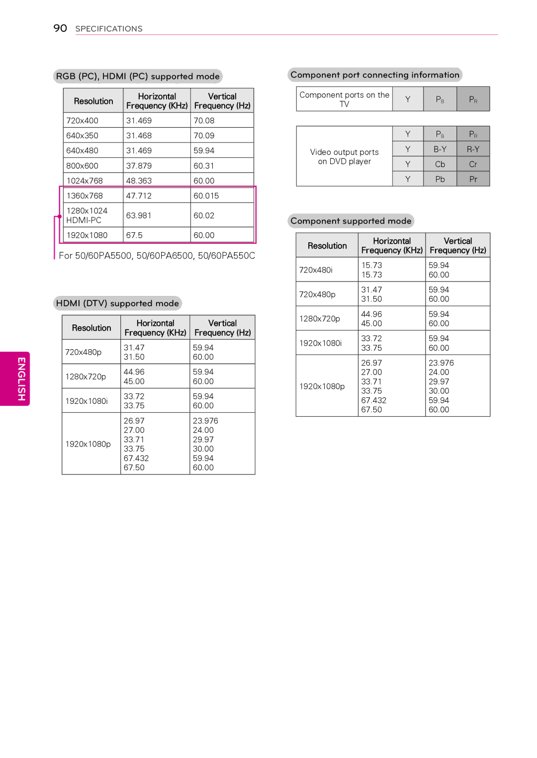 LG Electronics 60PA550C, 60PA6500, 60PA5500 Component supported mode, Resolution Horizontal Vertical, 720x400 31.469 70.08 
