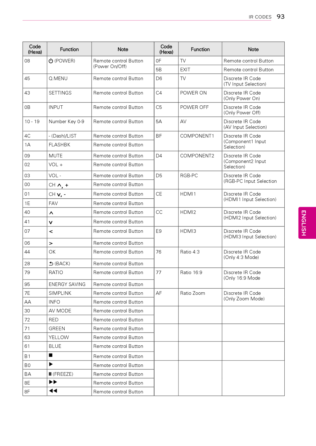 LG Electronics 42PA4900, 60PA6500, 60PA5500, 60PA550C, 50PA450C, 42PA450C, 42PA4500, 50PA550C, 50PA5500 Code Function Hexa, Fav 