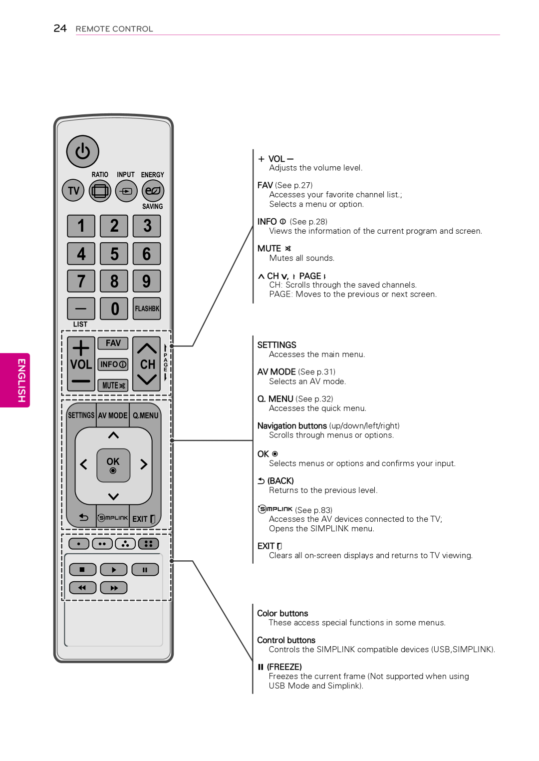 LG Electronics 60PA550C, 60PA6500, 60PA5500, 50PA450C, 42PA450C, 42PA4900 Vol Info Ch A, 1 2 4 5 7 8, English, Remote Control 