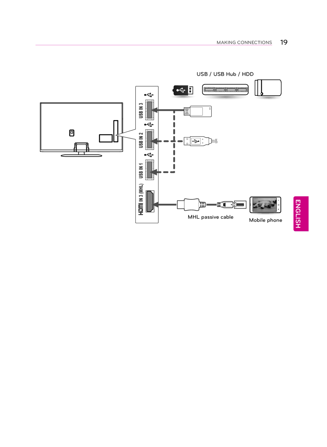 LG Electronics 60PB6650 owner manual USB / USB Hub / HDD 